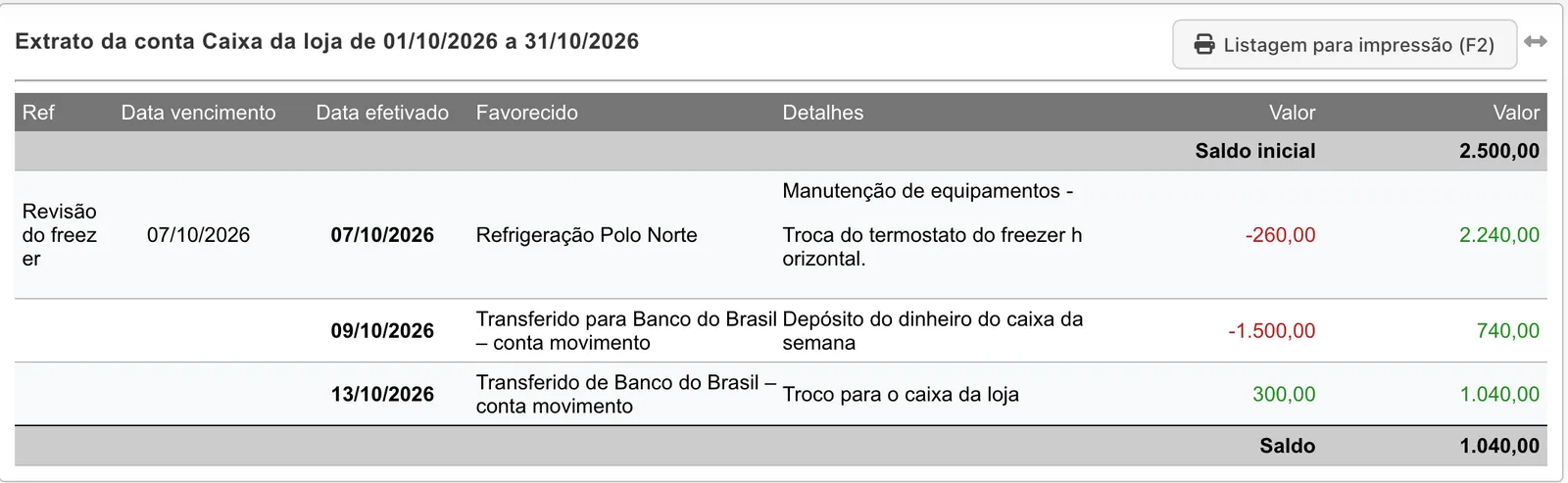 Extrato da conta Caixa da loja com saldo inicial 2.500,00, pagamento de manutenção, depósito transferido ao banco, troco recebido e saldo 1.040,00