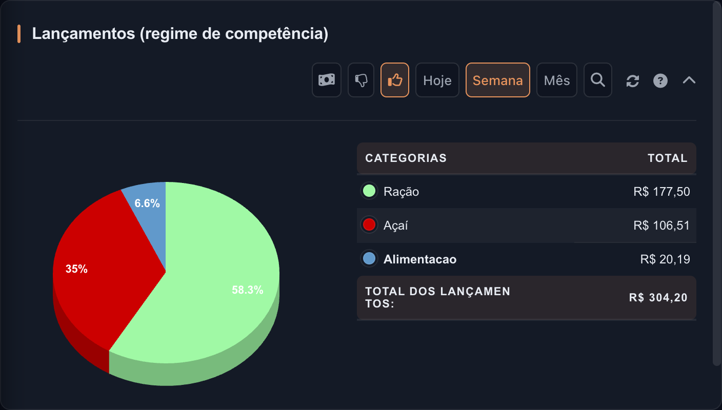 Composição por categoria com receitas selecionadas.