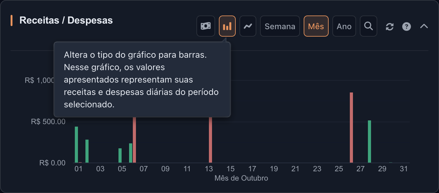 Gráfico de receitas e despesas apresentado em barras.