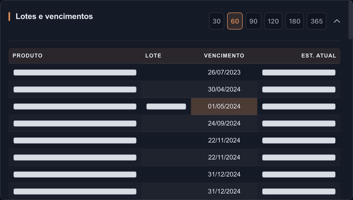 Lotes e vencimentos com a janela de 60 dias selecionada.