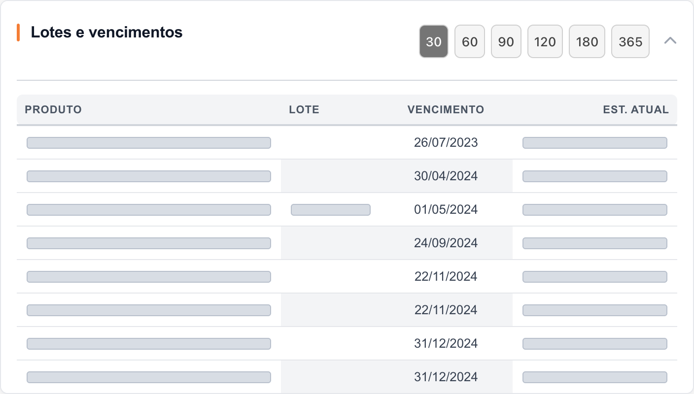 Painel Lotes e vencimentos na interface real.