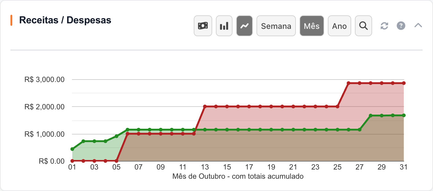 Painel Gráfico de receitas e despesas na interface real.